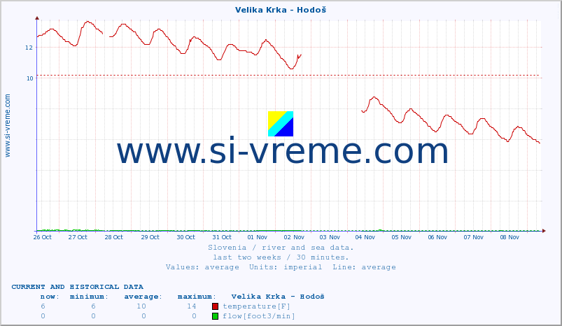  :: Velika Krka - Hodoš :: temperature | flow | height :: last two weeks / 30 minutes.