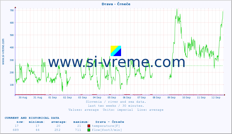  :: Drava - Črneče :: temperature | flow | height :: last two weeks / 30 minutes.