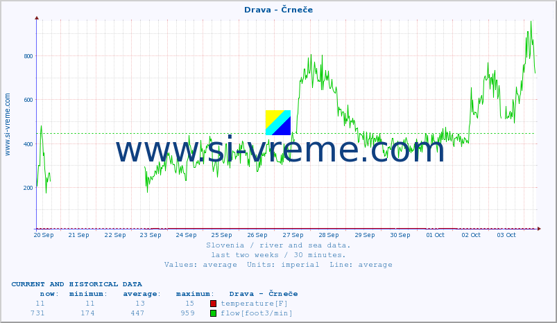  :: Drava - Črneče :: temperature | flow | height :: last two weeks / 30 minutes.