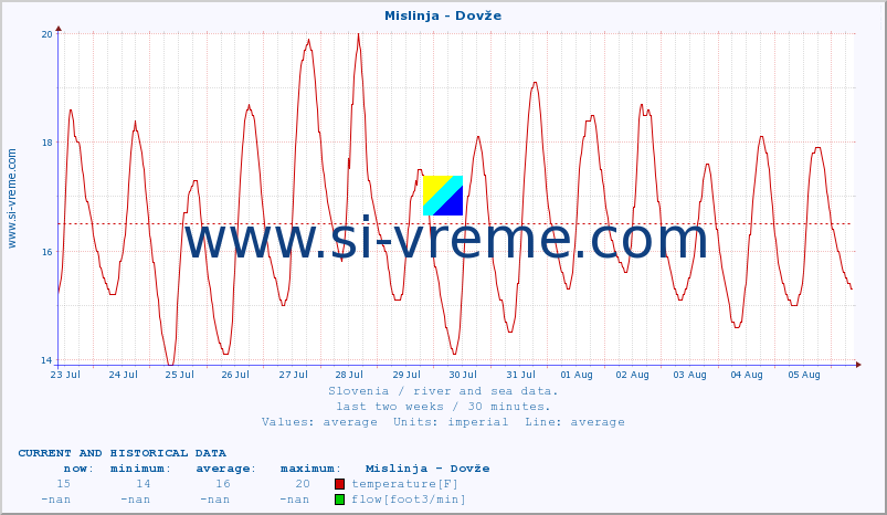  :: Mislinja - Dovže :: temperature | flow | height :: last two weeks / 30 minutes.