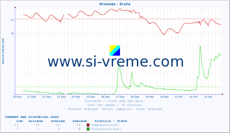  :: Dravinja - Zreče :: temperature | flow | height :: last two weeks / 30 minutes.