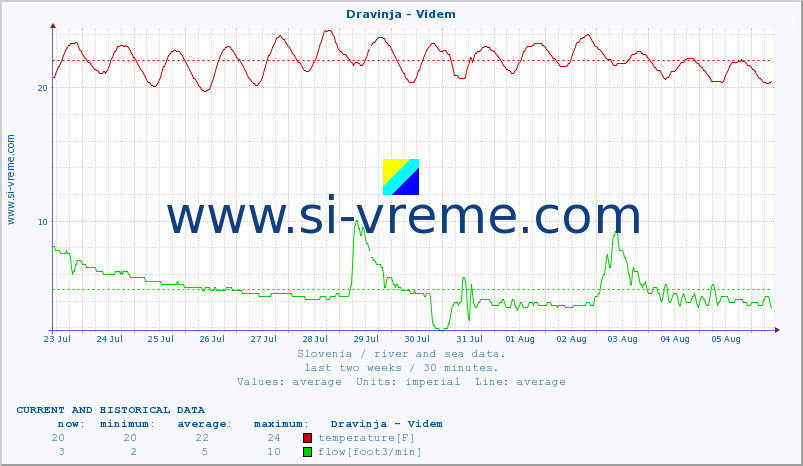  :: Dravinja - Videm :: temperature | flow | height :: last two weeks / 30 minutes.