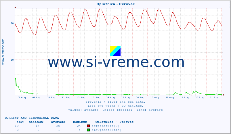  :: Oplotnica - Perovec :: temperature | flow | height :: last two weeks / 30 minutes.