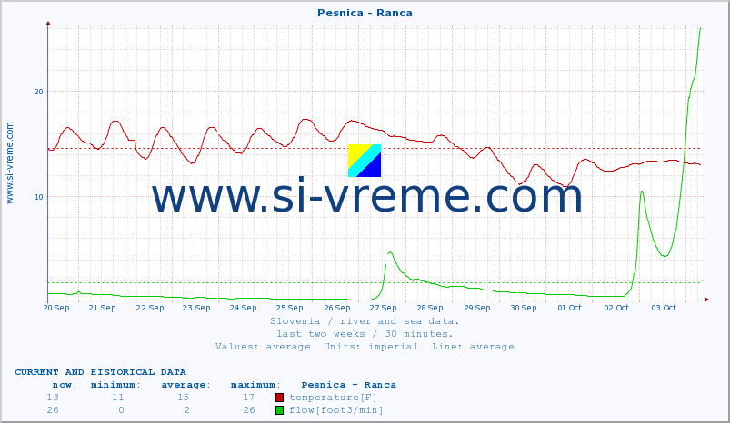  :: Pesnica - Ranca :: temperature | flow | height :: last two weeks / 30 minutes.