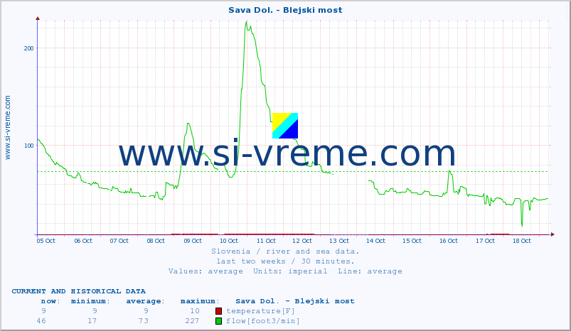  :: Sava Dol. - Blejski most :: temperature | flow | height :: last two weeks / 30 minutes.