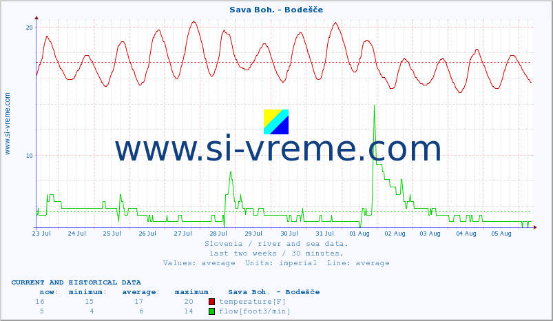  :: Sava Boh. - Bodešče :: temperature | flow | height :: last two weeks / 30 minutes.