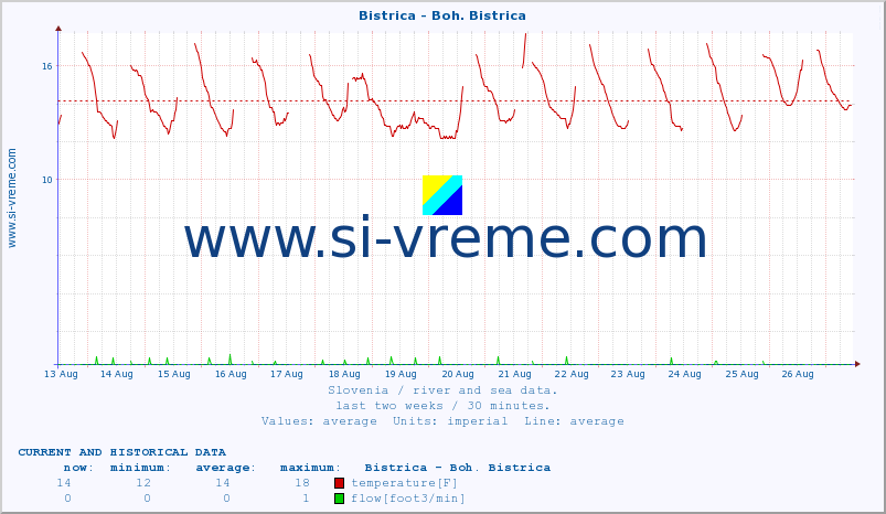  :: Bistrica - Boh. Bistrica :: temperature | flow | height :: last two weeks / 30 minutes.