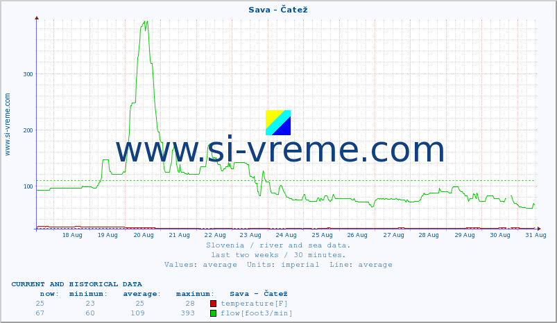  :: Sava - Čatež :: temperature | flow | height :: last two weeks / 30 minutes.