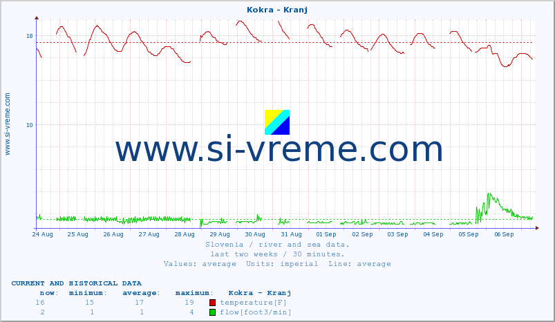  :: Kokra - Kranj :: temperature | flow | height :: last two weeks / 30 minutes.