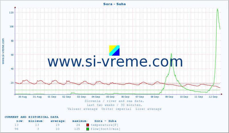  :: Sora - Suha :: temperature | flow | height :: last two weeks / 30 minutes.