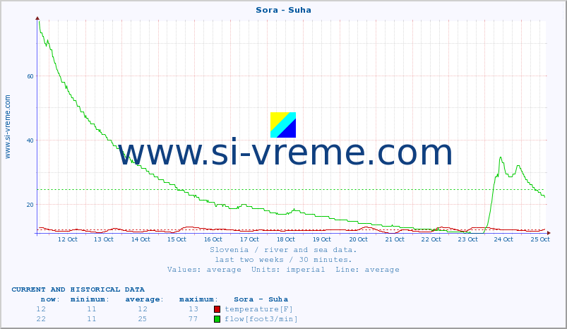  :: Sora - Suha :: temperature | flow | height :: last two weeks / 30 minutes.