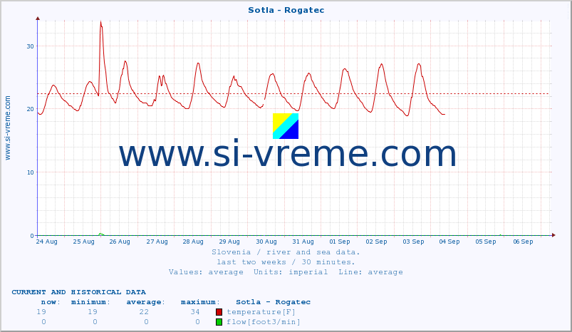  :: Sotla - Rogatec :: temperature | flow | height :: last two weeks / 30 minutes.