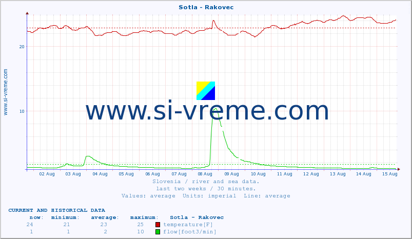  :: Sotla - Rakovec :: temperature | flow | height :: last two weeks / 30 minutes.