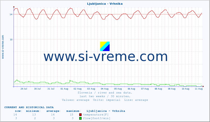  :: Ljubljanica - Vrhnika :: temperature | flow | height :: last two weeks / 30 minutes.