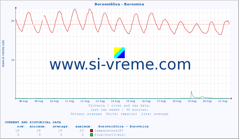  :: Borovniščica - Borovnica :: temperature | flow | height :: last two weeks / 30 minutes.