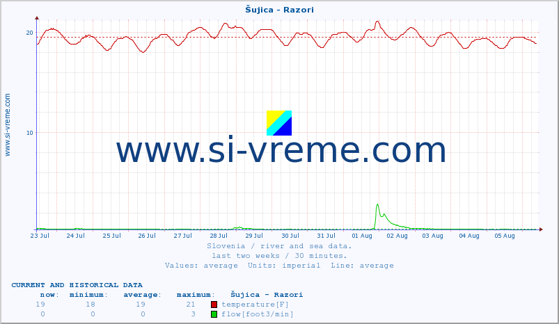  :: Šujica - Razori :: temperature | flow | height :: last two weeks / 30 minutes.