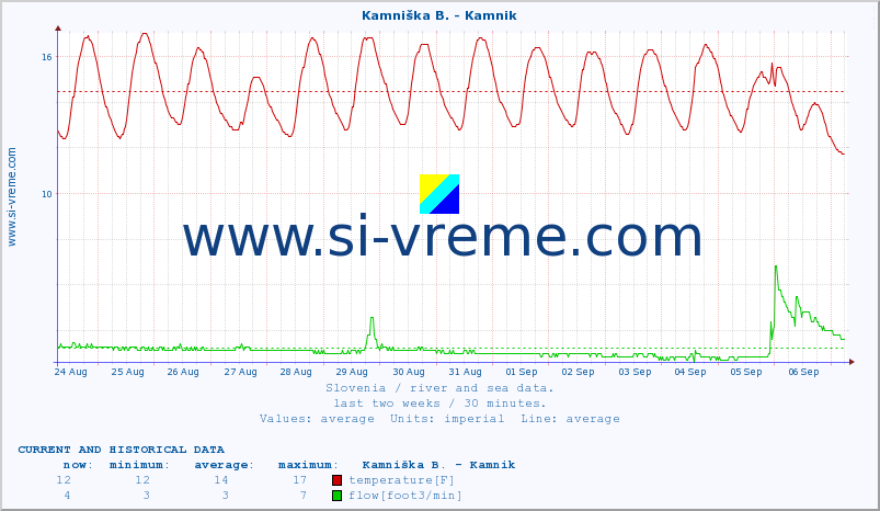  :: Stržen - Gor. Jezero :: temperature | flow | height :: last two weeks / 30 minutes.