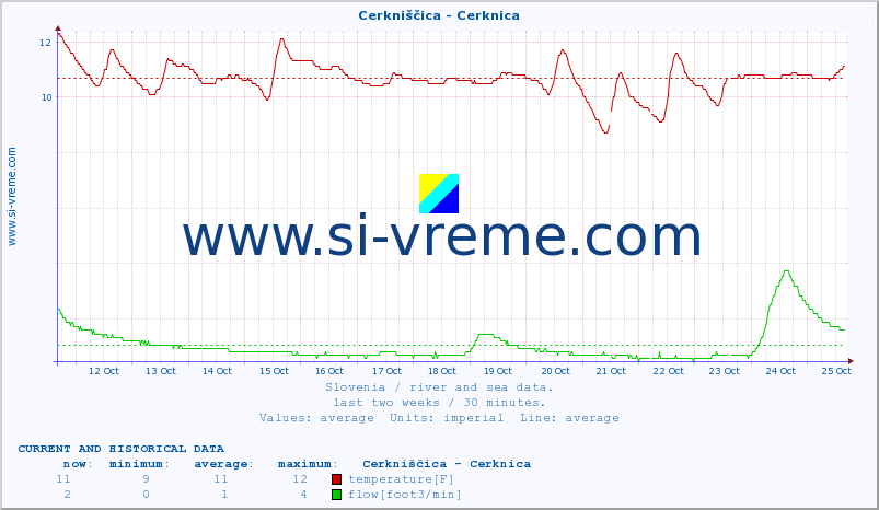  :: Cerkniščica - Cerknica :: temperature | flow | height :: last two weeks / 30 minutes.