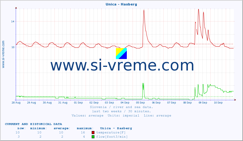  :: Unica - Hasberg :: temperature | flow | height :: last two weeks / 30 minutes.