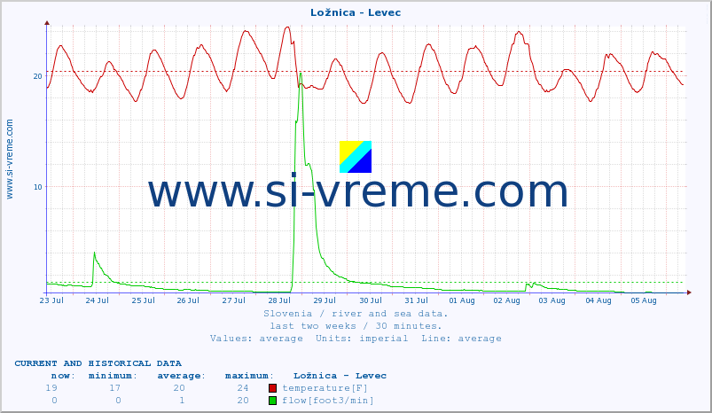  :: Ložnica - Levec :: temperature | flow | height :: last two weeks / 30 minutes.