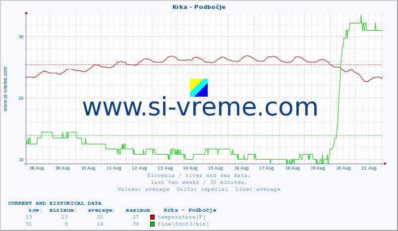  :: Krka - Podbočje :: temperature | flow | height :: last two weeks / 30 minutes.