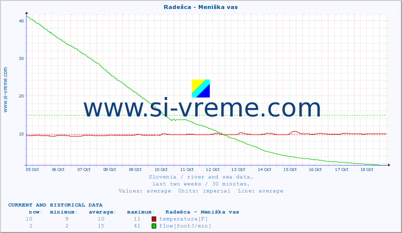  :: Radešca - Meniška vas :: temperature | flow | height :: last two weeks / 30 minutes.