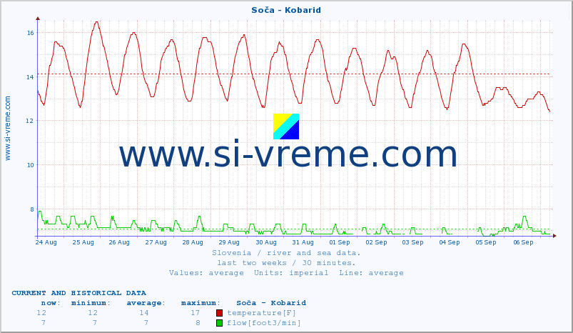  :: Soča - Kobarid :: temperature | flow | height :: last two weeks / 30 minutes.