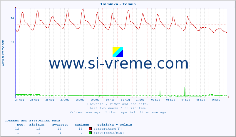  :: Tolminka - Tolmin :: temperature | flow | height :: last two weeks / 30 minutes.