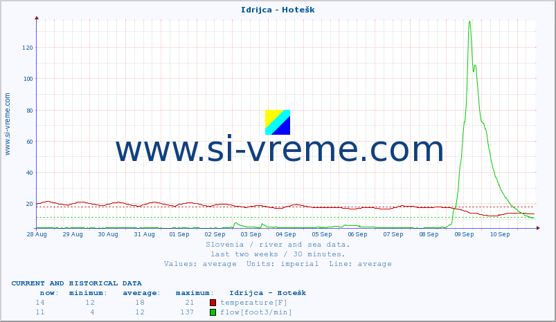  :: Idrijca - Hotešk :: temperature | flow | height :: last two weeks / 30 minutes.