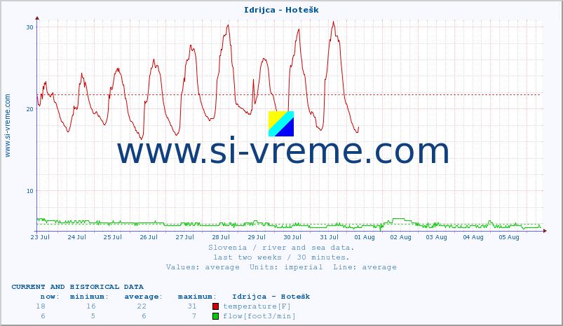  :: Idrijca - Hotešk :: temperature | flow | height :: last two weeks / 30 minutes.