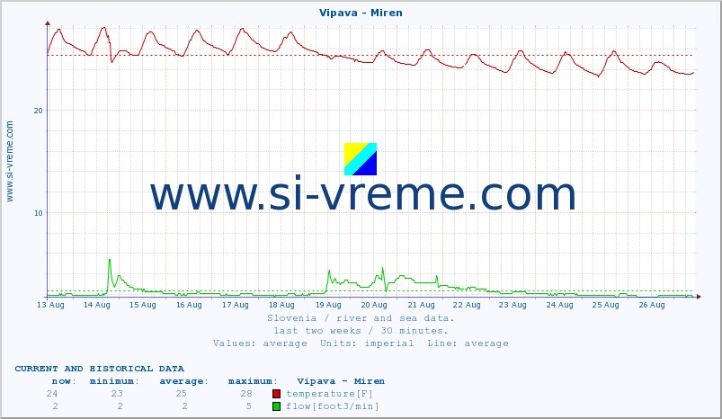  :: Vipava - Miren :: temperature | flow | height :: last two weeks / 30 minutes.