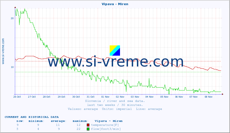  :: Vipava - Miren :: temperature | flow | height :: last two weeks / 30 minutes.