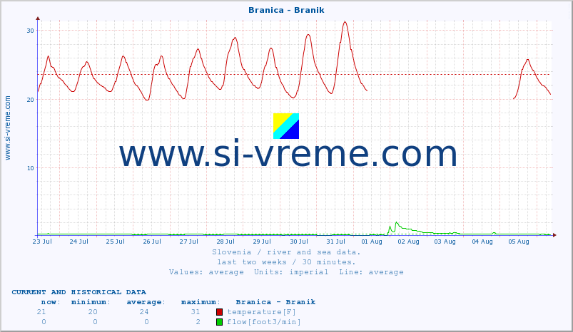  :: Branica - Branik :: temperature | flow | height :: last two weeks / 30 minutes.