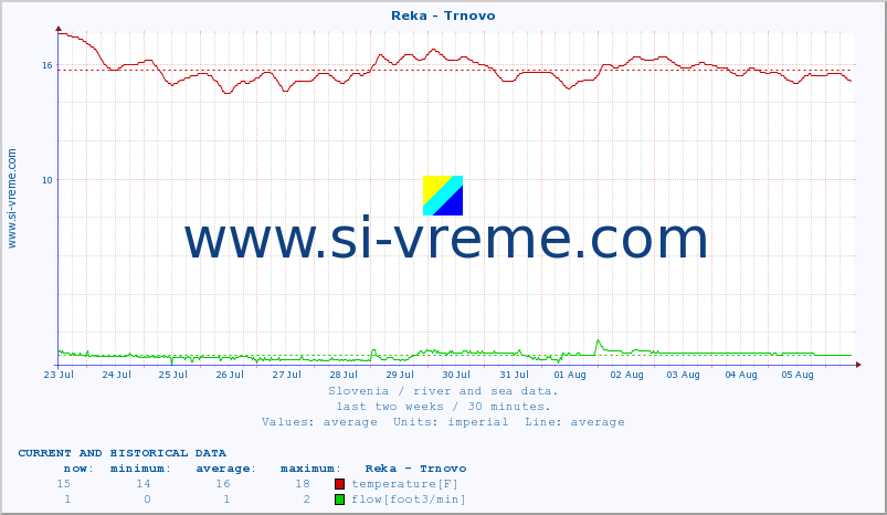  :: Reka - Trnovo :: temperature | flow | height :: last two weeks / 30 minutes.