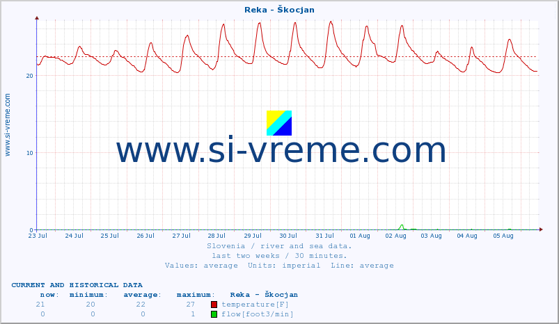  :: Reka - Škocjan :: temperature | flow | height :: last two weeks / 30 minutes.