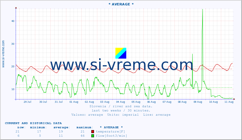  :: * AVERAGE * :: temperature | flow | height :: last two weeks / 30 minutes.