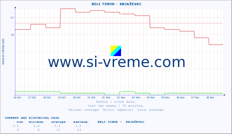  ::  BELI TIMOK -  KNJAŽEVAC :: height |  |  :: last two weeks / 30 minutes.