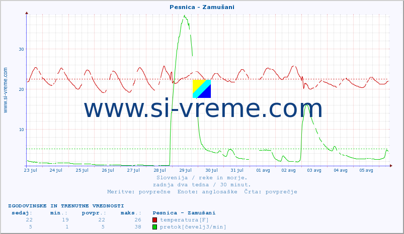 POVPREČJE :: Pesnica - Zamušani :: temperatura | pretok | višina :: zadnja dva tedna / 30 minut.