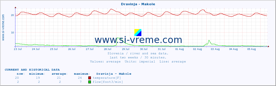  :: Dravinja - Makole :: temperature | flow | height :: last two weeks / 30 minutes.