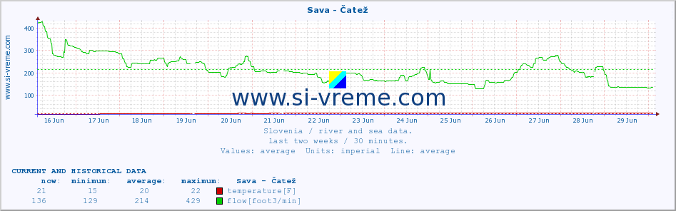  :: Sava - Čatež :: temperature | flow | height :: last two weeks / 30 minutes.
