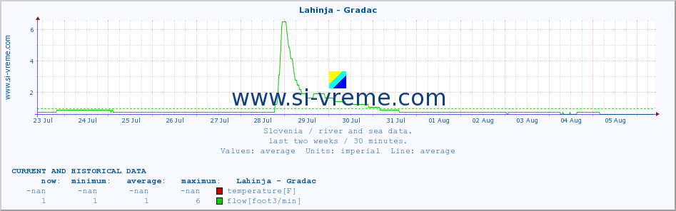  :: Lahinja - Gradac :: temperature | flow | height :: last two weeks / 30 minutes.