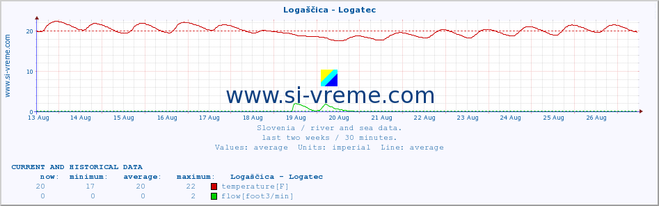  :: Logaščica - Logatec :: temperature | flow | height :: last two weeks / 30 minutes.