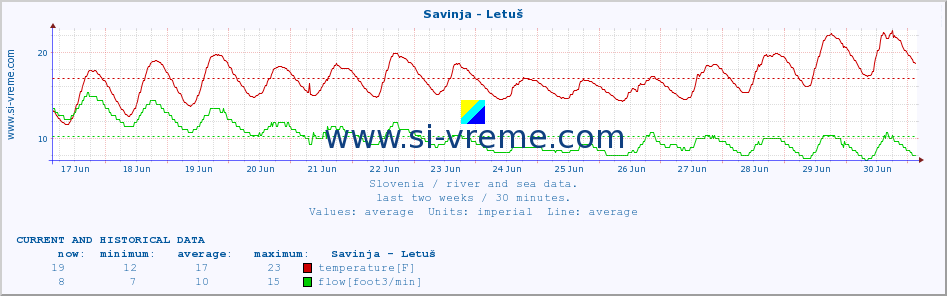  :: Savinja - Letuš :: temperature | flow | height :: last two weeks / 30 minutes.