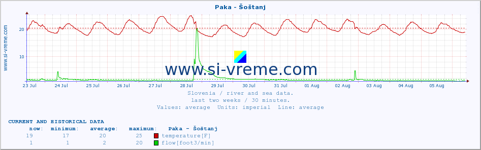  :: Paka - Šoštanj :: temperature | flow | height :: last two weeks / 30 minutes.