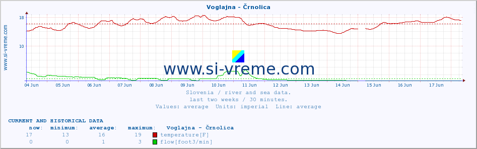  :: Voglajna - Črnolica :: temperature | flow | height :: last two weeks / 30 minutes.