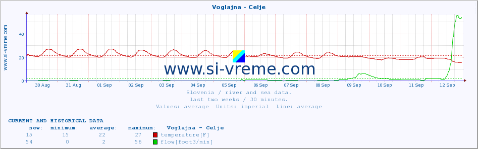  :: Voglajna - Celje :: temperature | flow | height :: last two weeks / 30 minutes.