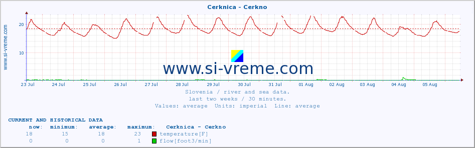  :: Cerknica - Cerkno :: temperature | flow | height :: last two weeks / 30 minutes.