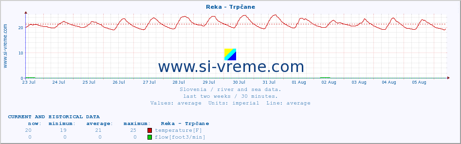  :: Reka - Trpčane :: temperature | flow | height :: last two weeks / 30 minutes.