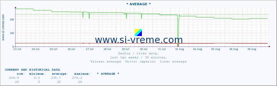  :: * AVERAGE * :: height |  |  :: last two weeks / 30 minutes.