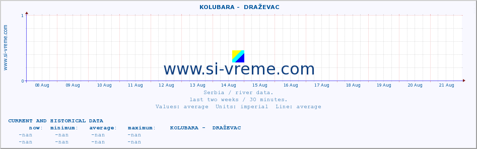  ::  KOLUBARA -  DRAŽEVAC :: height |  |  :: last two weeks / 30 minutes.